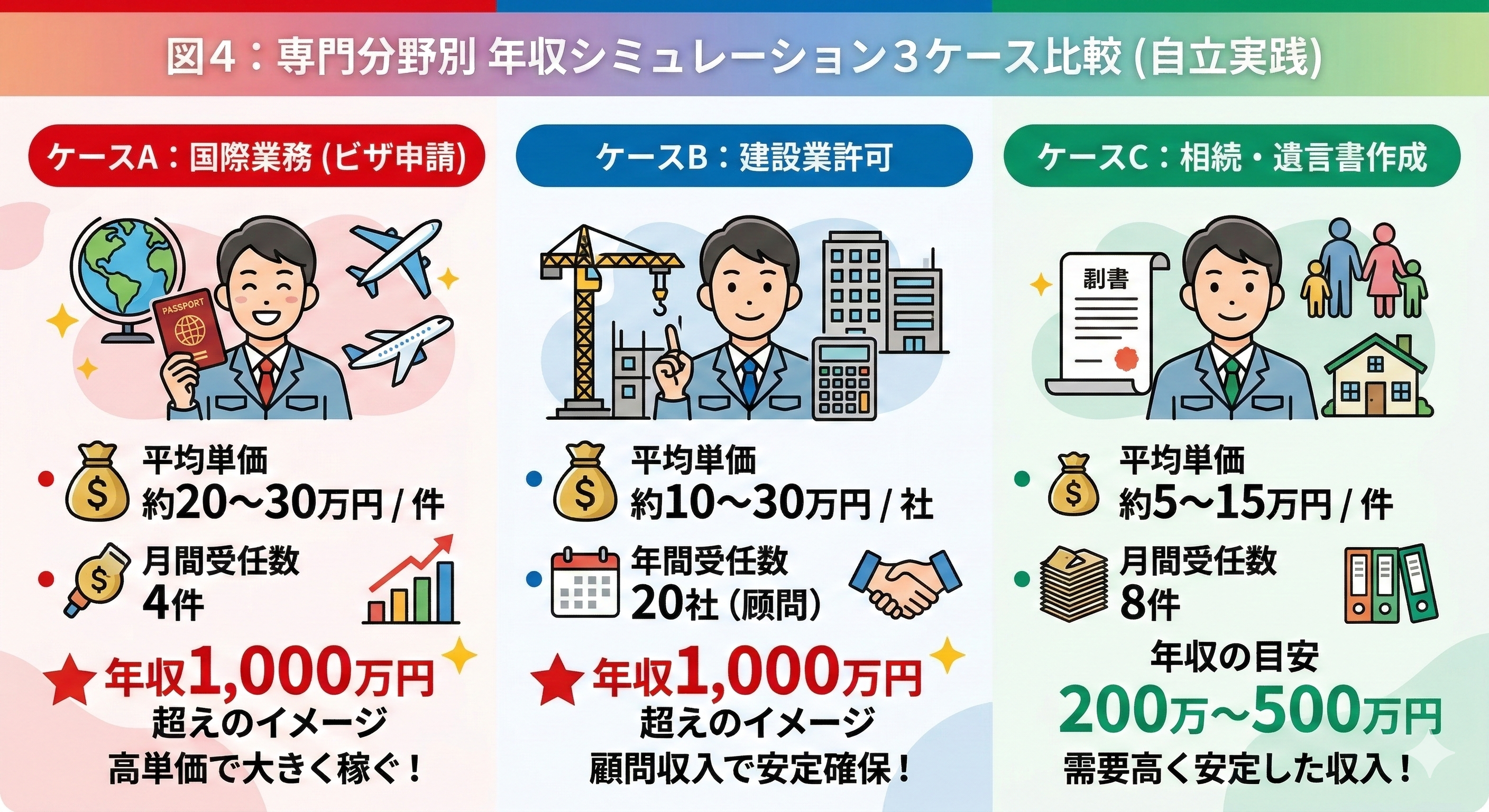 図4：専門分野別年収シミュレーション3ケース比較